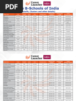 Top B-Schools of India - Clusters, Cutoffs & Fees