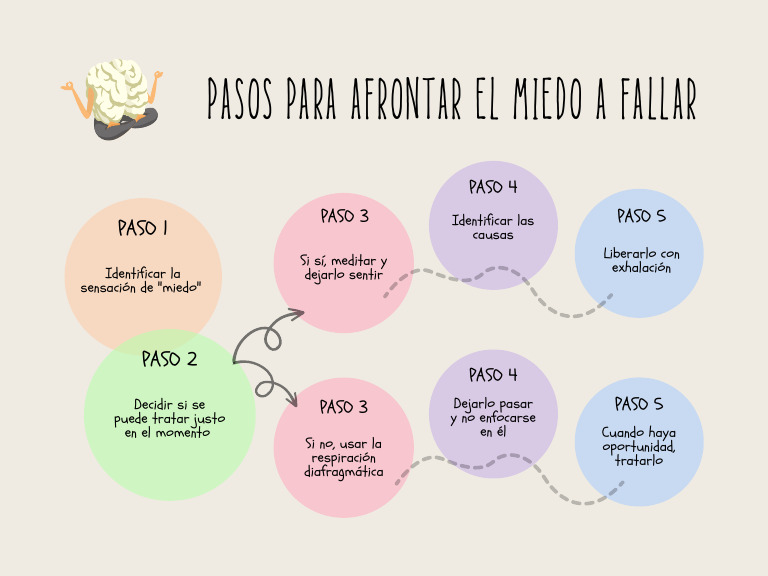 Estrategias para Afrontar el Miedo | PDF