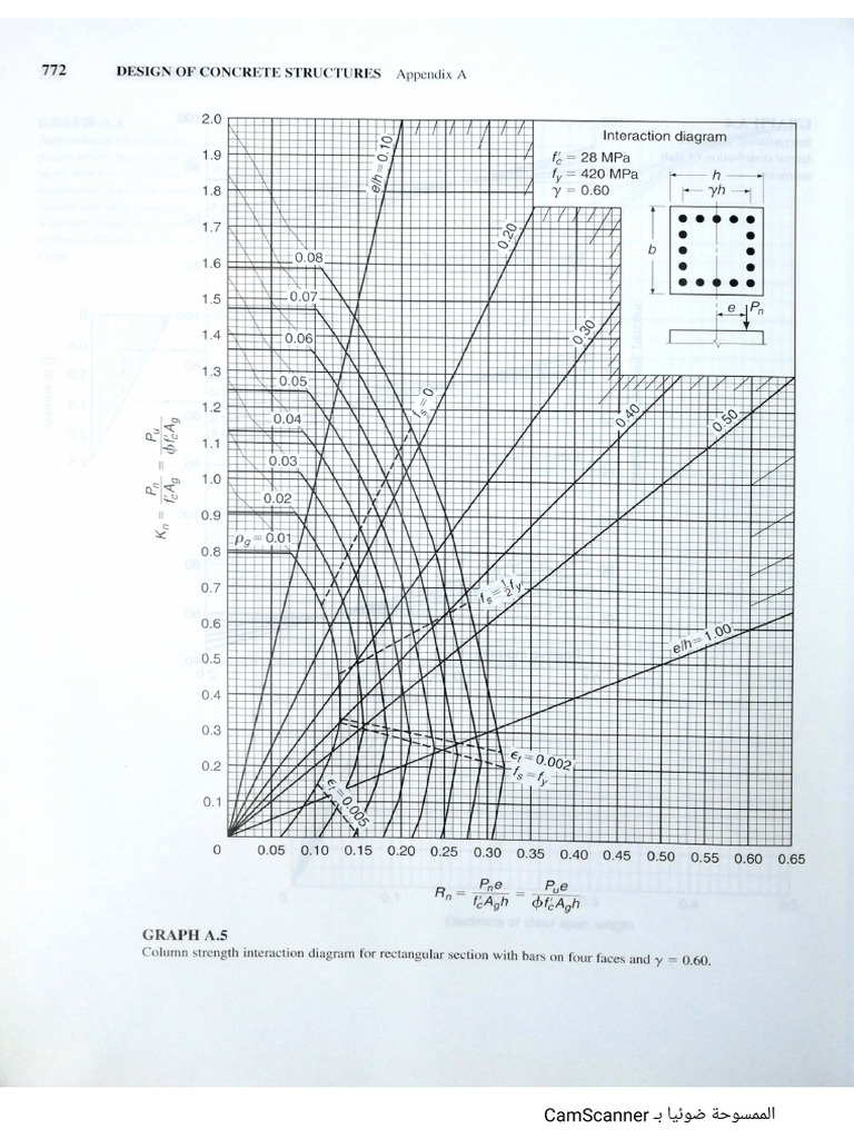 Interaction Diagram Column | PDF