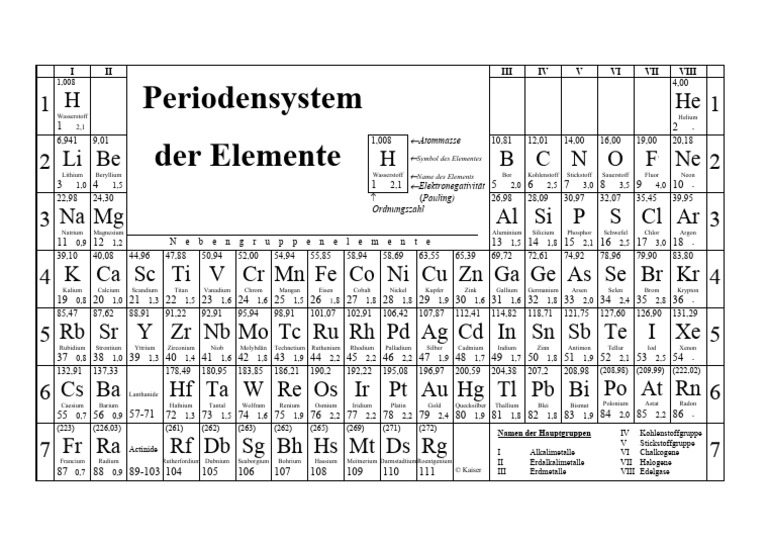 Periodensystem Der Elemente Abi | PDF