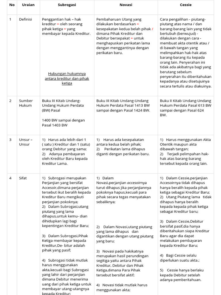 Cessie Subrogasi Dan Novasi | PDF