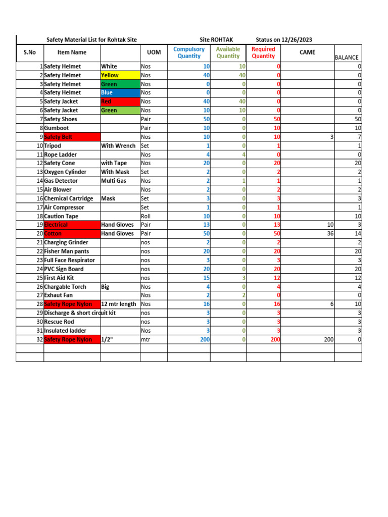 Rohtak Safety Material Inventory List | PDF