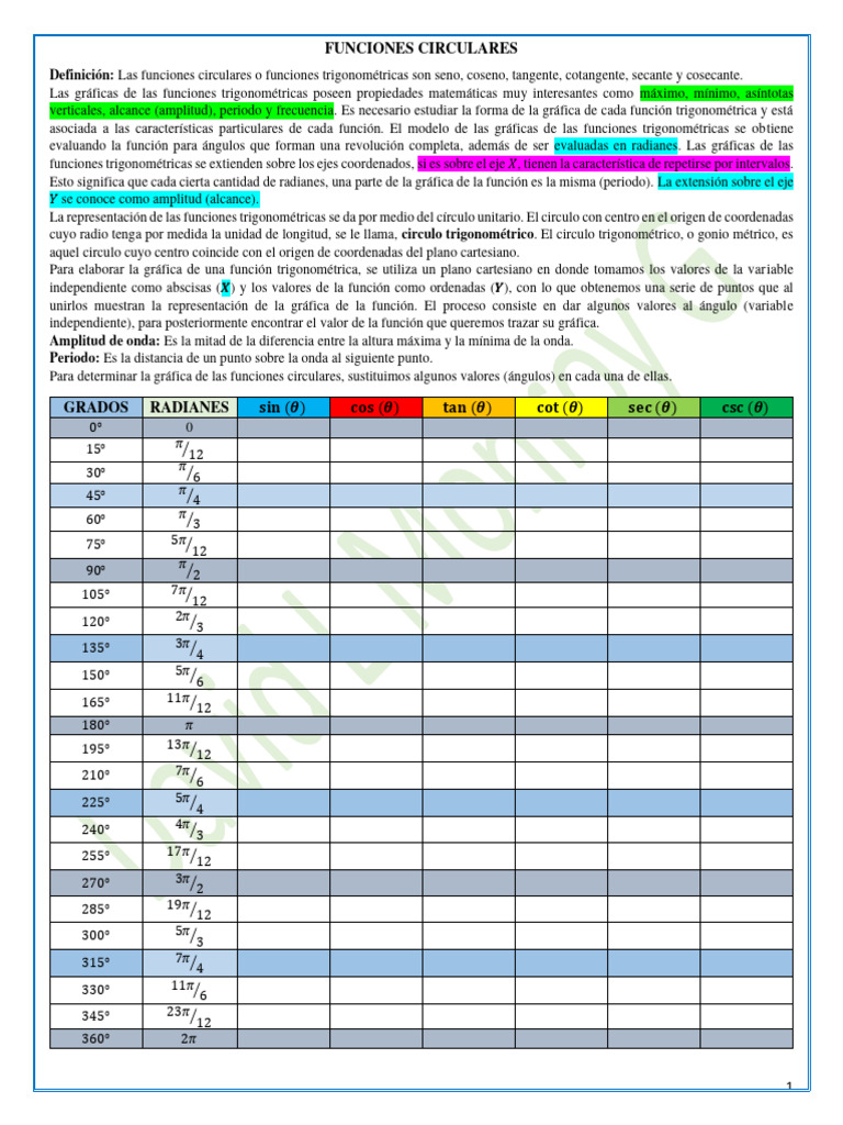 Gráficas de Funciones Circulares | PDF