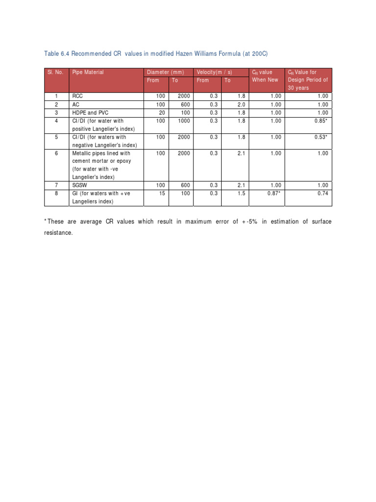 CR Value For Modified Hazen William Formula | PDF