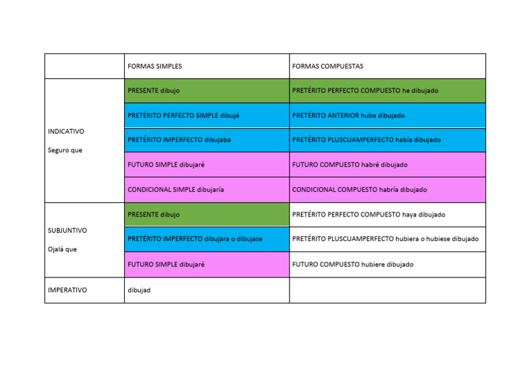 Conjugacion Verbal PDF