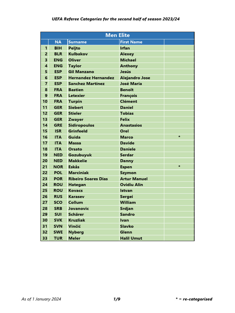 UEFA Referee Categories 2023/24 | PDF