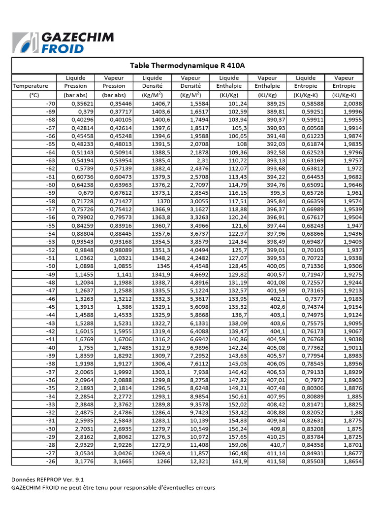 Tableau Pression/Température R410A PDF — free download