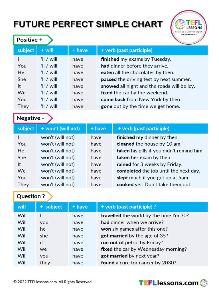 Future Perfect Simple Tense Chart | PDF