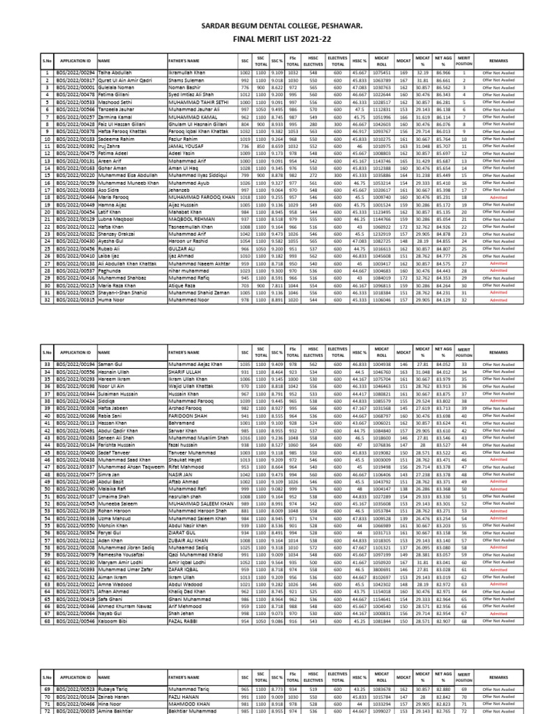 final-merit-list-2021-22-sardar-begum-dental-college-peshawar-pdf