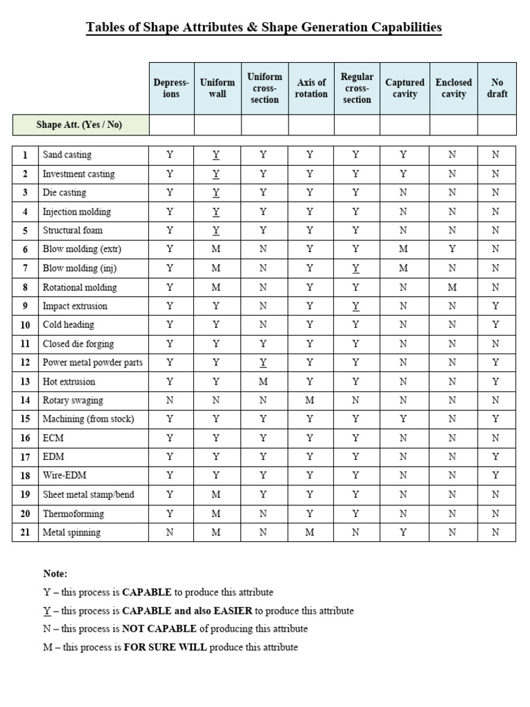 Tables For Selection of Material and Manufacturing Process | PDF ...