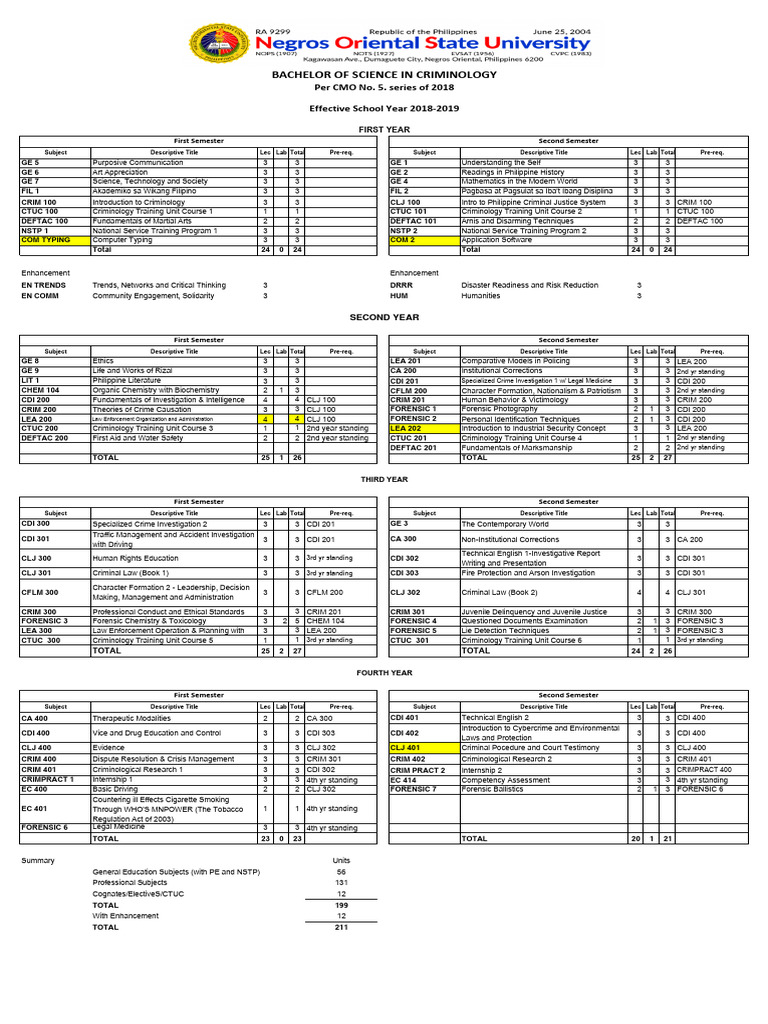 WHAT IS CRIMINAL SCIENCE MAJOR visual data 7