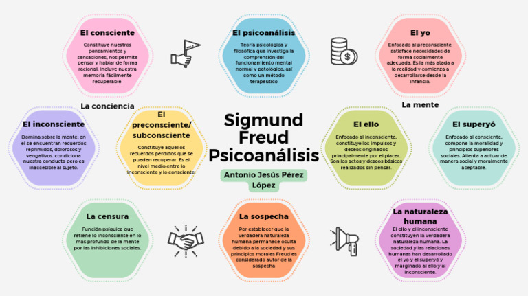 Niveles de conciencia según Freud | PDF | Mente inconsciente | Carné de ...