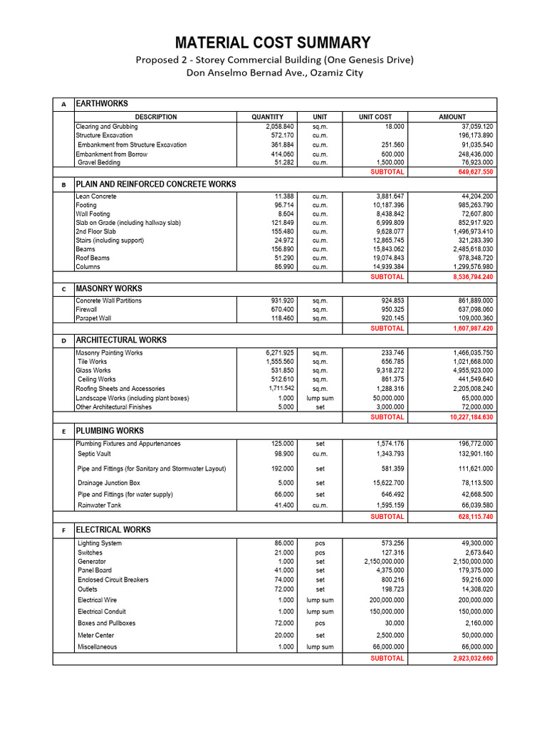 Total Material Cost Summary | PDF | Plumbing | Wall