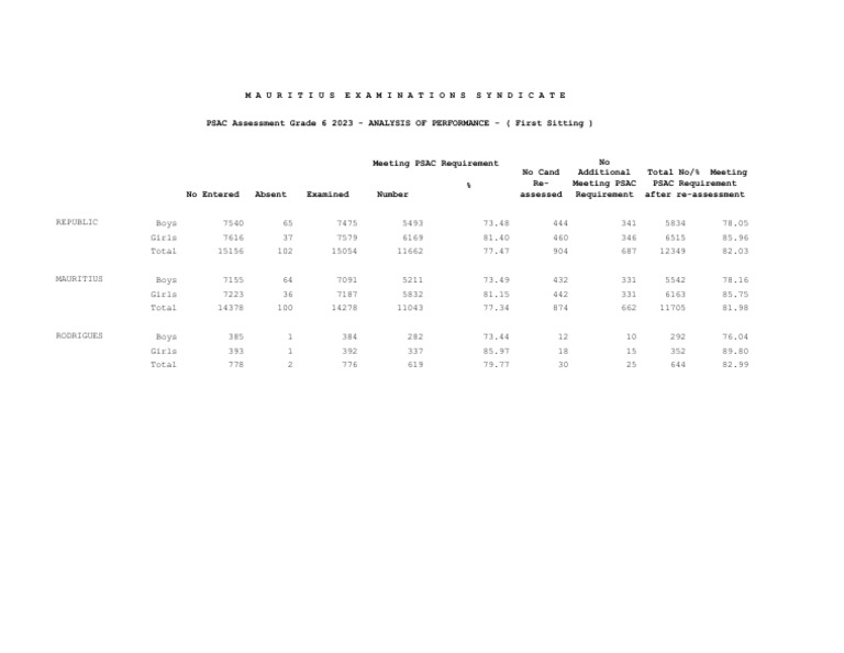 PSAC 2023 Grade 6 Performance Analysis | PDF