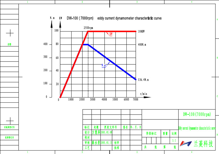 Dw100 6000rpm Eddy Current Dynamometer Characteristic Curve Pdf