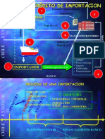 Cartas de Credito Importacion