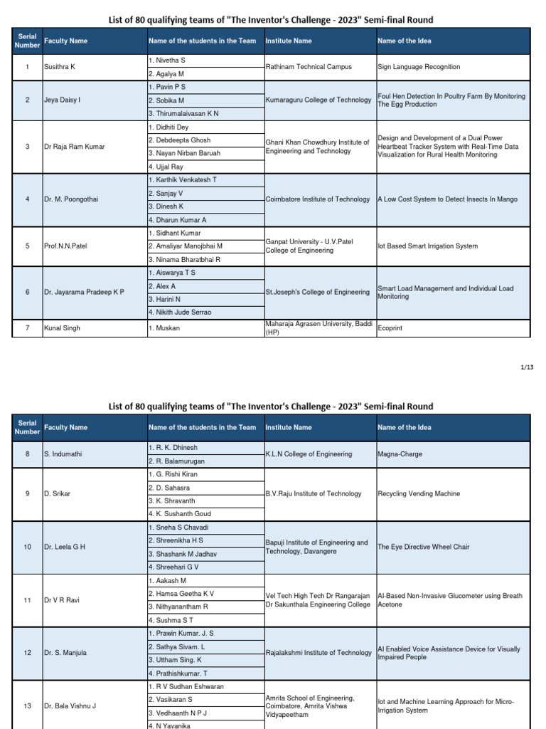 List of 80 qualifying teams of the inventor s challenge 2023 semi