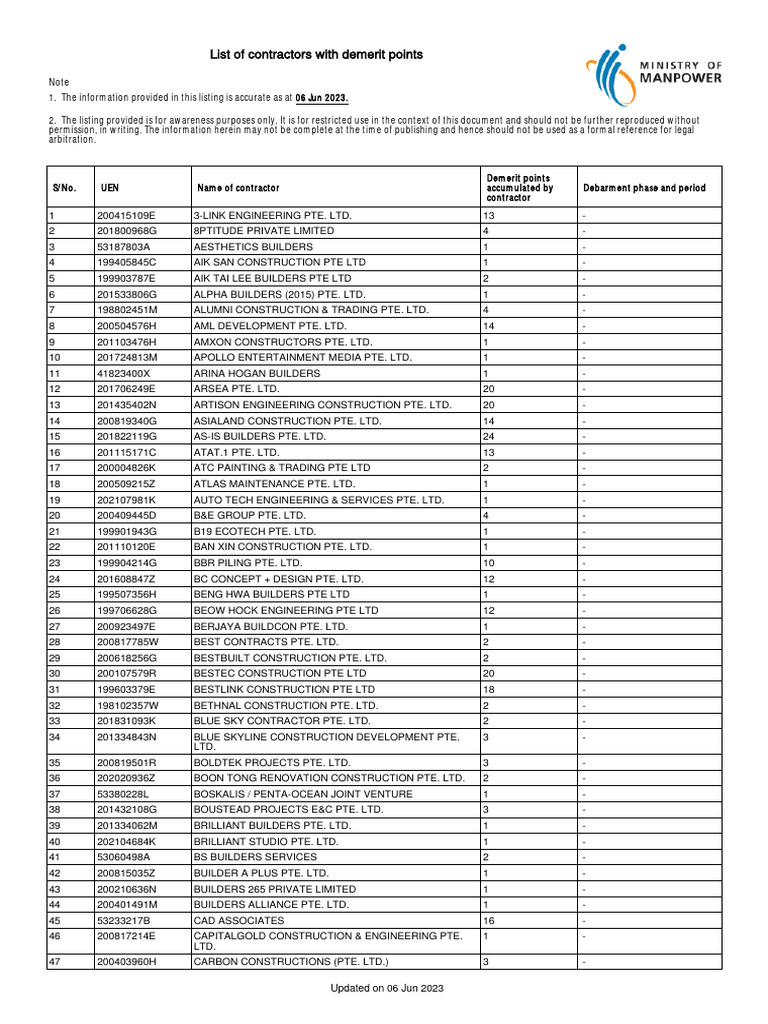 List of Contractors With Demerit Points | PDF