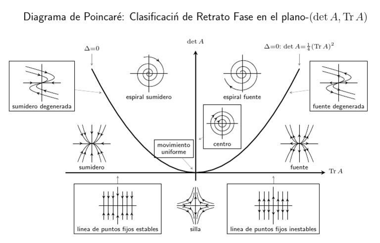 Diagrama de Poincaré y Retratos de Fase | PDF