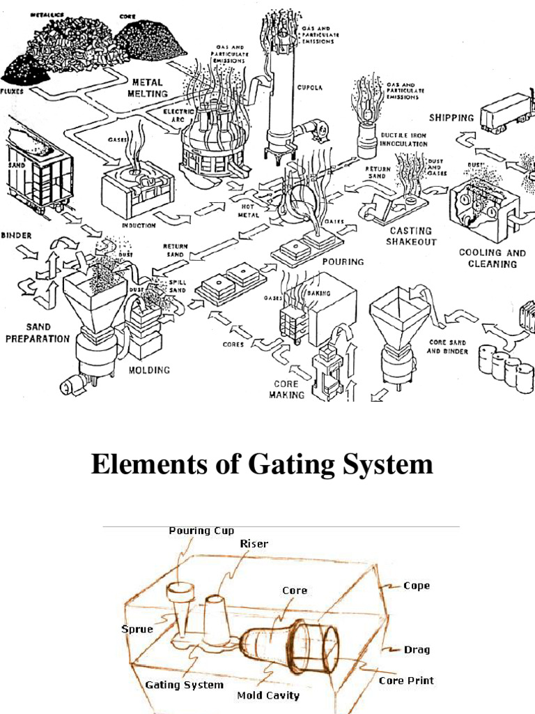 34: Components of gating system 2.16.1 Pouring Cups and Basins Pouring