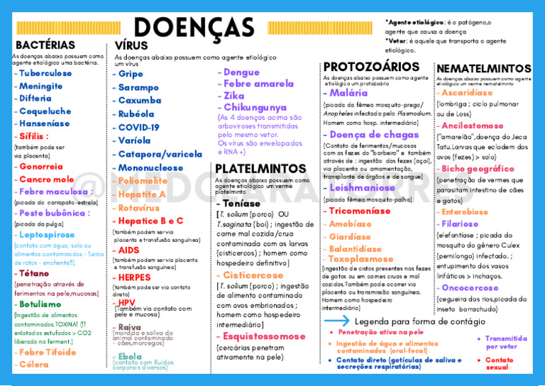 Tabela de Doenças | PDF