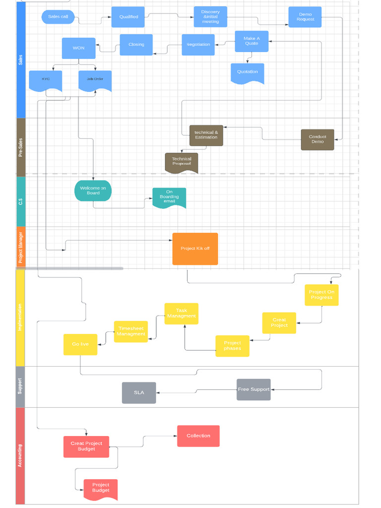 Work Flow - Project Road Map | PDF