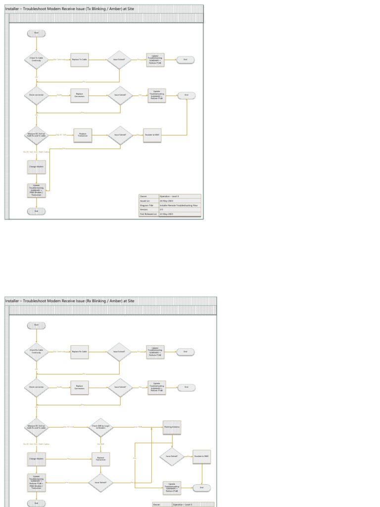 Installer Guide Troubleshooting Procedures (RX and TX Blinking Issue