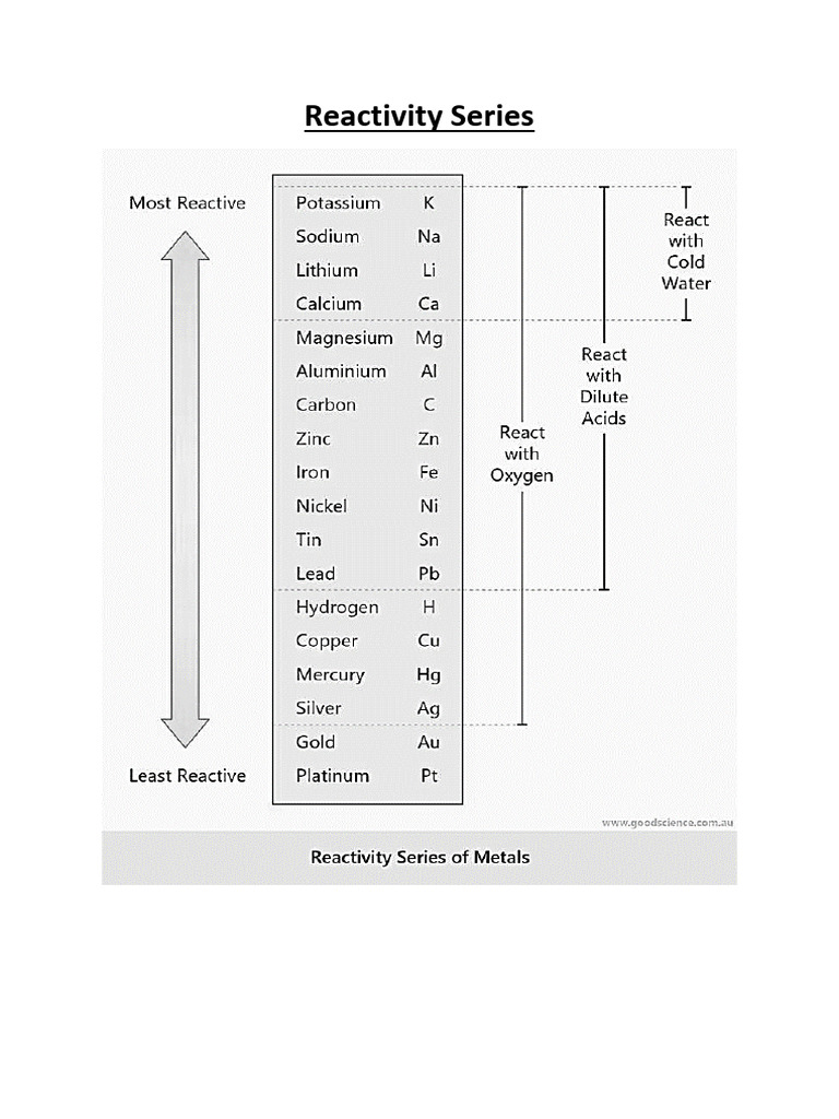 Reactivity Series | PDF
