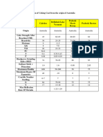 TS of Coking Coal - Australia