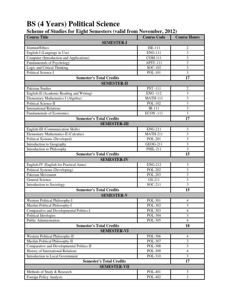 BS Political Science Course Structure | PDF