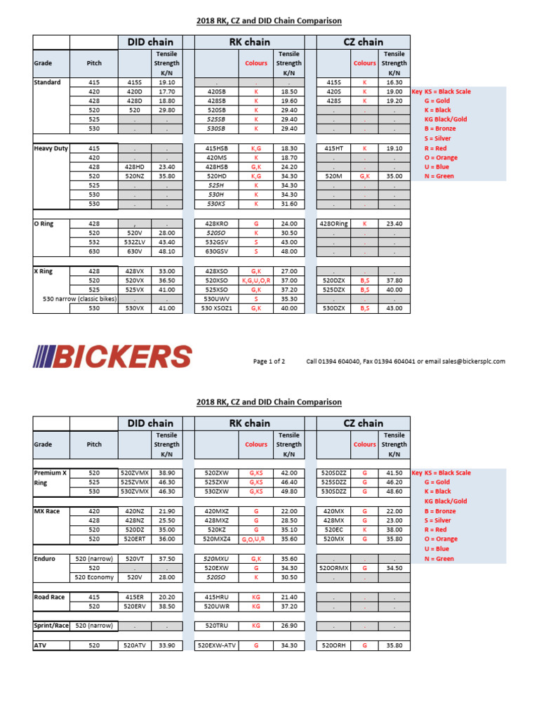 2018 Motorcycle Chain Comparison: RK, CZ, DID | PDF