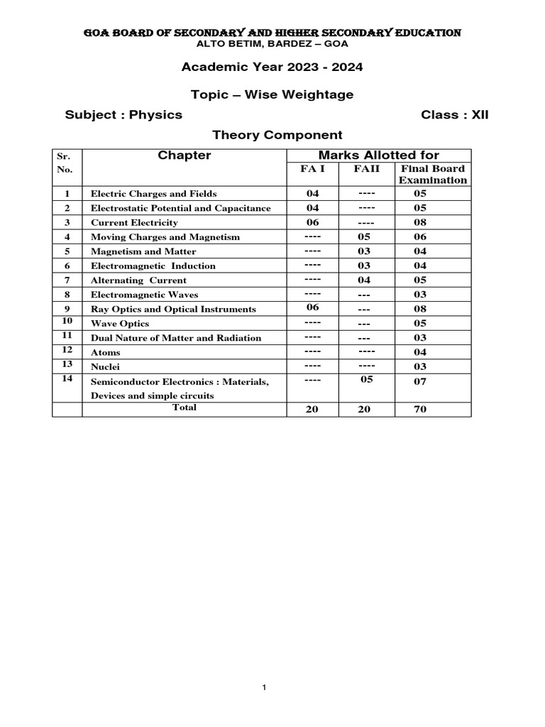 Academic year 2023 2024 topic wise weightage subject physics class