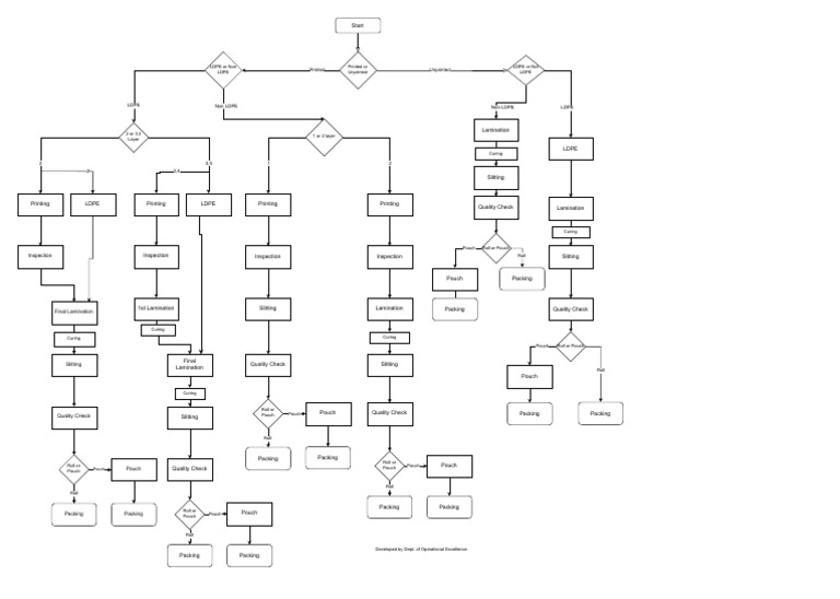 Process Flow Chart | PDF