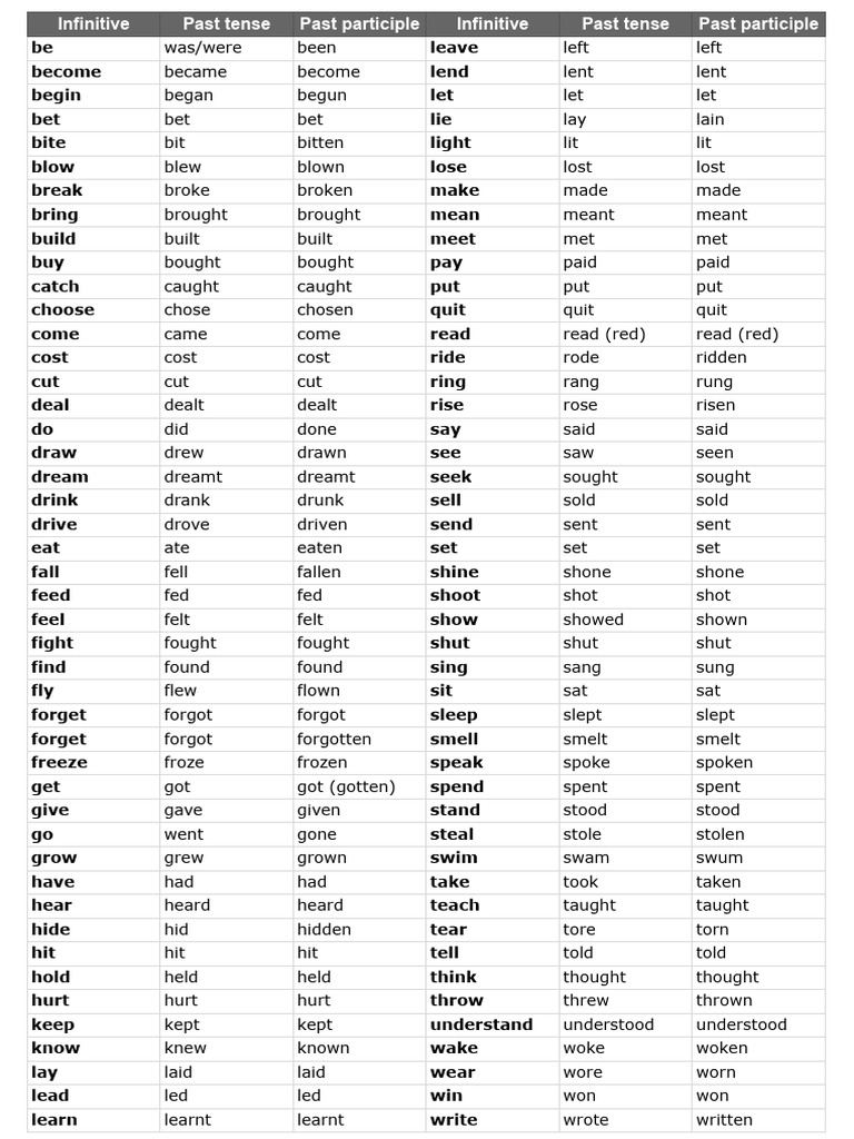 common irregular verbs (a-z) - Google Sheets | PDF | Linguistics | Grammar