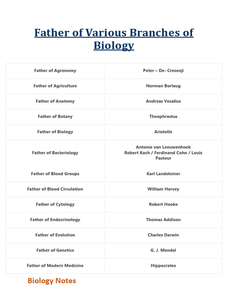 Father of various branches of biology pdf