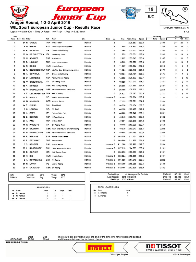 EJC Aragon Race Results - April 2016 | PDF | Motorsport | Fédération ...