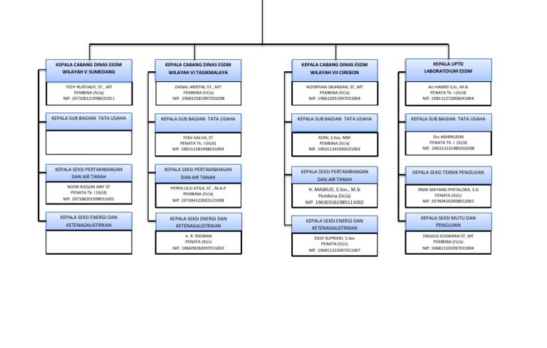 Struktur Cadin V S.D Uptd Lab | PDF