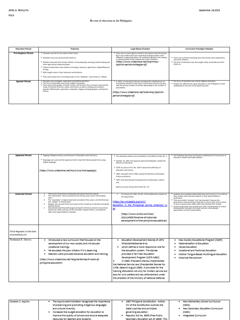 Philippine Education Evolution | PDF | Philippines | Vocational Education