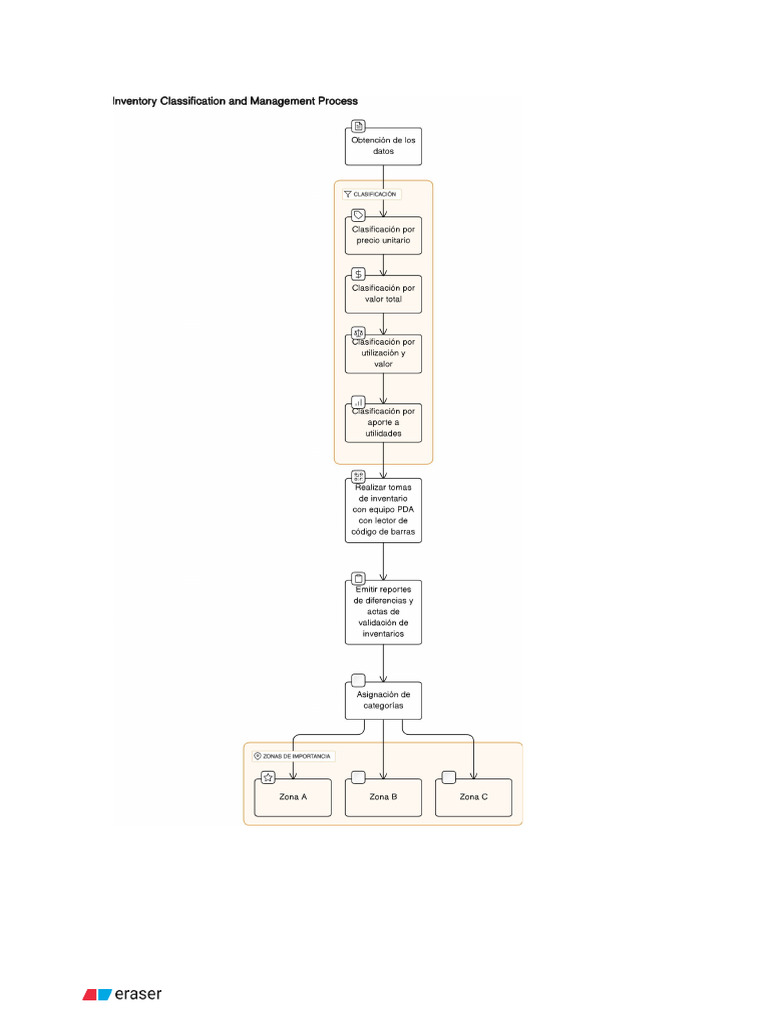 Diagrama de Proceso de Inventario | PDF
