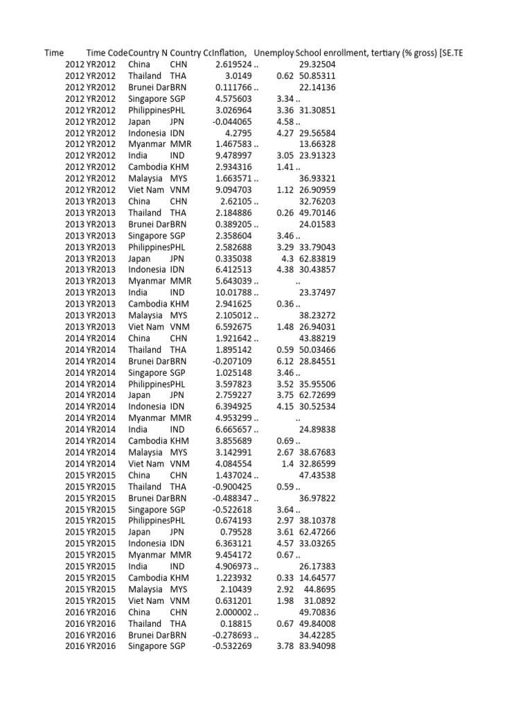 P Data Extract From World Development Indicators PDF