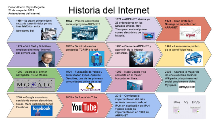 Historia de ARPANET e Internet | PDF