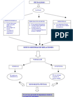 Esquema de Conceptos El Feudalismo