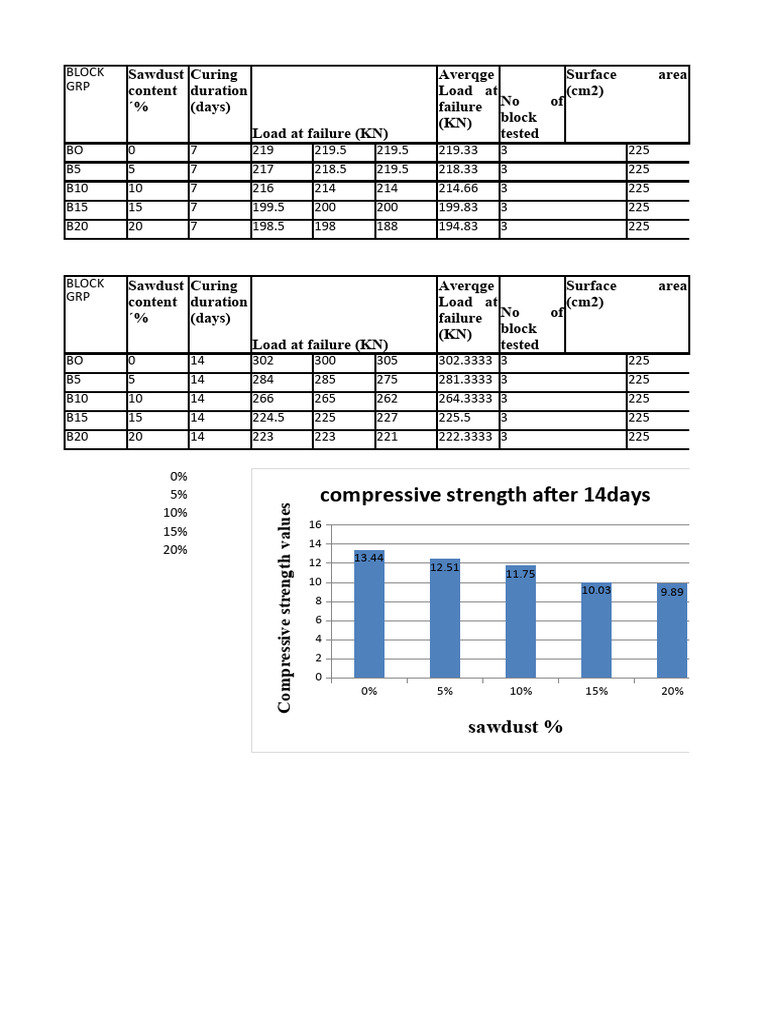 Table Compressive | PDF | Building Engineering | Tests