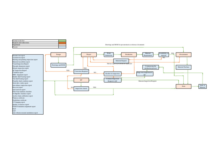 QC and Production Process Flow Chart For SAP Reference | PDF