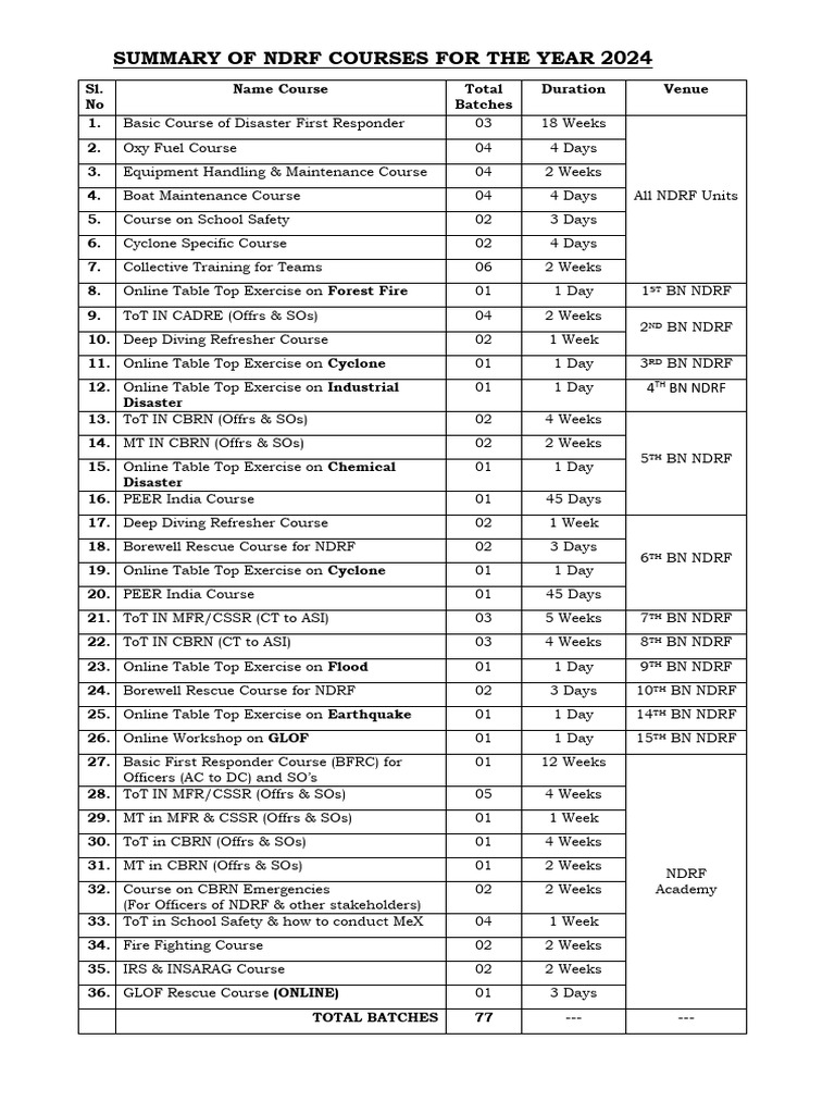 Summary of NDRF Courses For The Year 2024 PDF Civil Defense