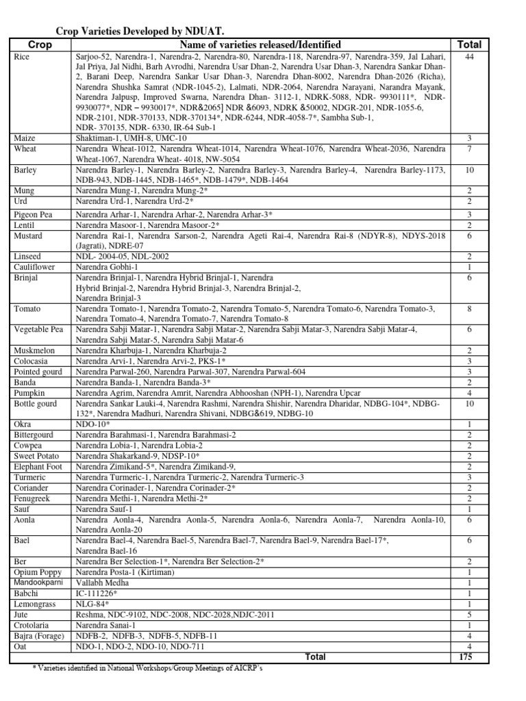 NDUAT Crop Varieties Overview | PDF | Crops | Agriculture