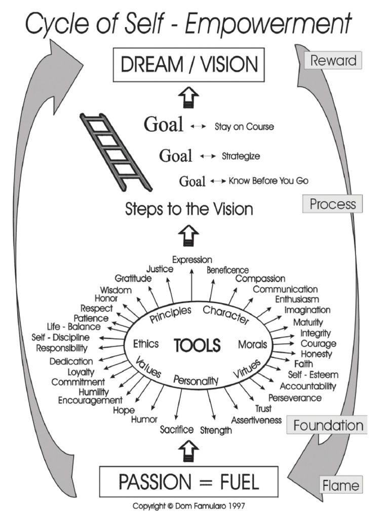 Cycle of Self Empowerment 1 1 | PDF