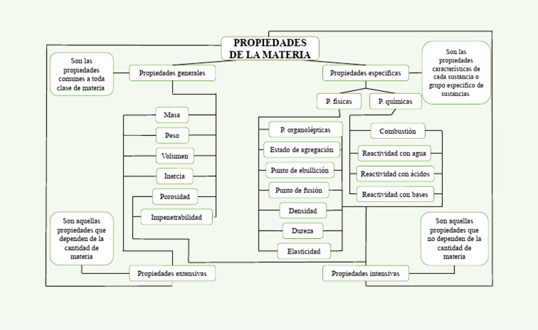 Mapa Conceptual de Las Propiedades de La Materia 3 | PDF