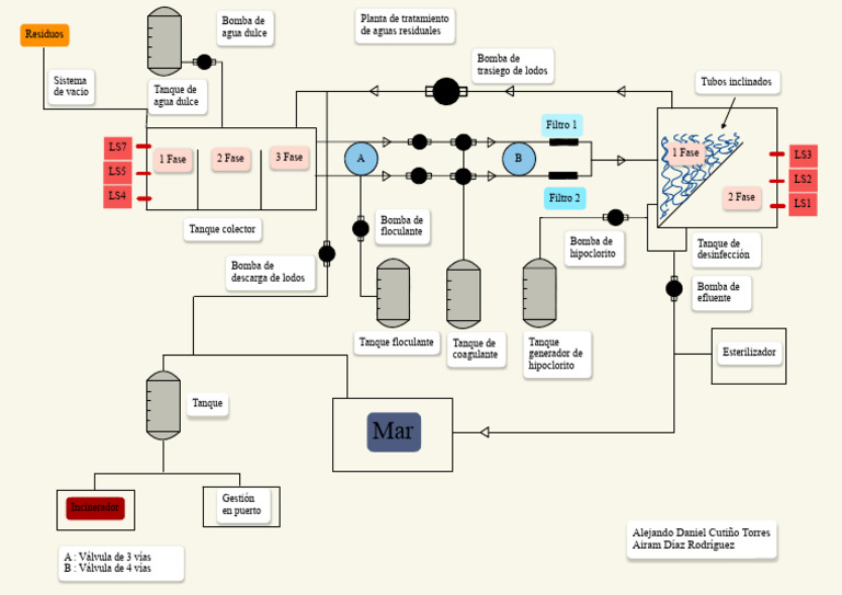 Diagrama de Planta de Tratamiento Aguas | PDF | Ingeniería de Procesos ...