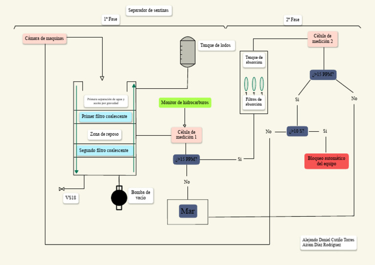 Sistema de Separación de Agua y Aceite | PDF